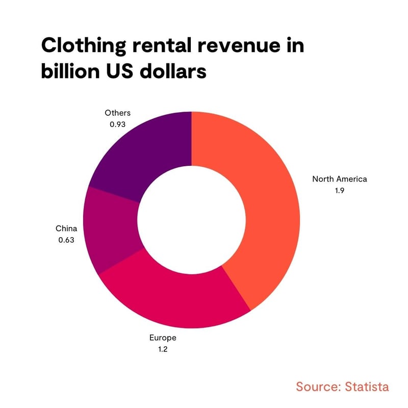 clothing-rental-market-size