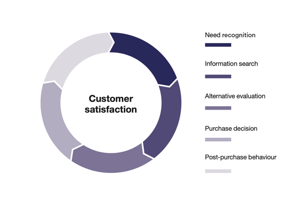the stages of customer journey
