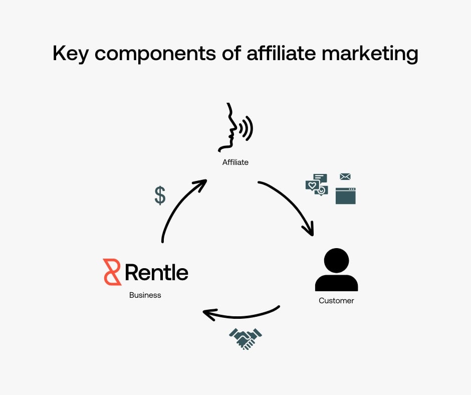 key-components-of-affiliate-marketing